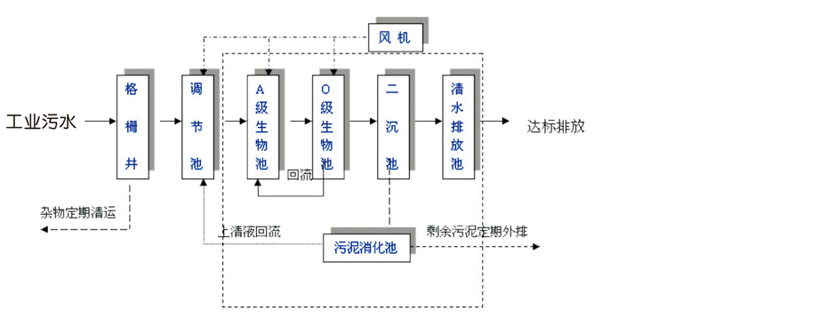 工業廢水及回用處理過程