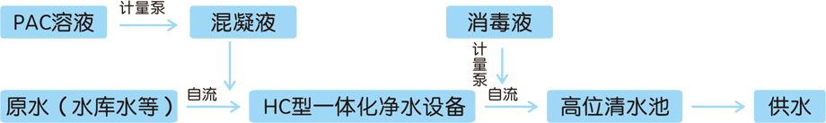 臥式一體化凈水設備工藝流程