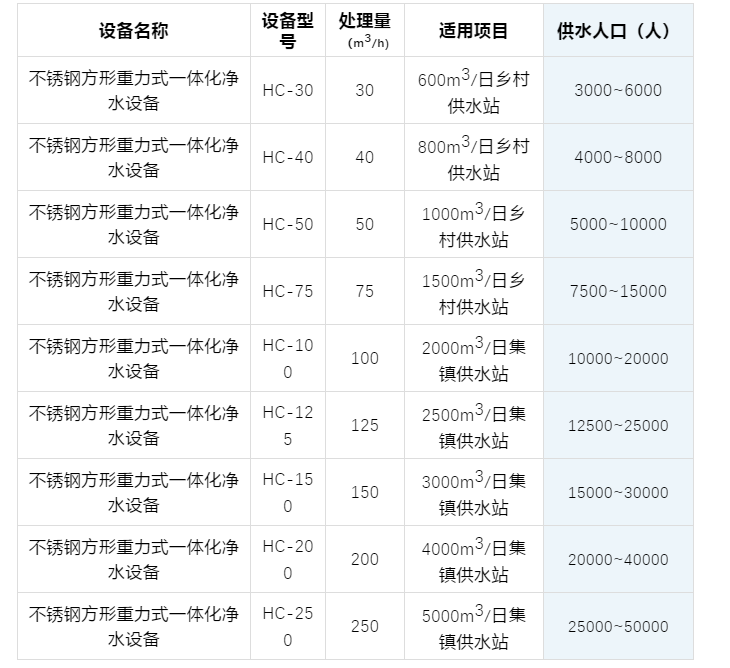 2018款方形重力式一體化凈水設備(圖1) 2018款方形重力式一體化凈水設備(圖1)