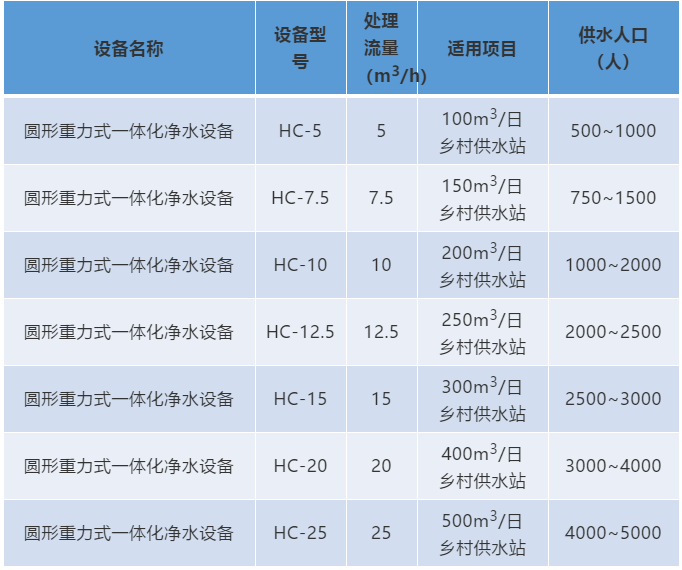 2018款圓形重力式一體化凈水設備(圖1) 2018款圓形重力式一體化凈水設備(圖1)